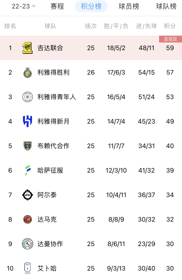 爱游戏网页版入口-关于维罗纳主场战平，积分榜困顿于第十八的信息